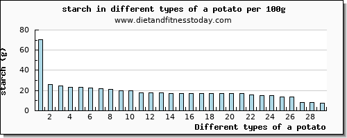 a potato starch per 100g